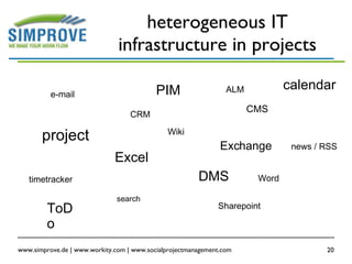 heterogeneous IT infrastructure in projects Wiki DMS CMS timetracker PIM Excel Word project Sharepoint CRM Exchange search e-mail ALM ToDo calendar news / RSS 