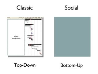 Classic Social Top-Down Bottom-Up Inhalte anonymisiert 