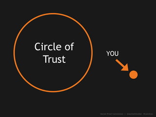 Circle of
Trust
YOU
Social Proof Conversion | @aschottmuller #ConvCon
 