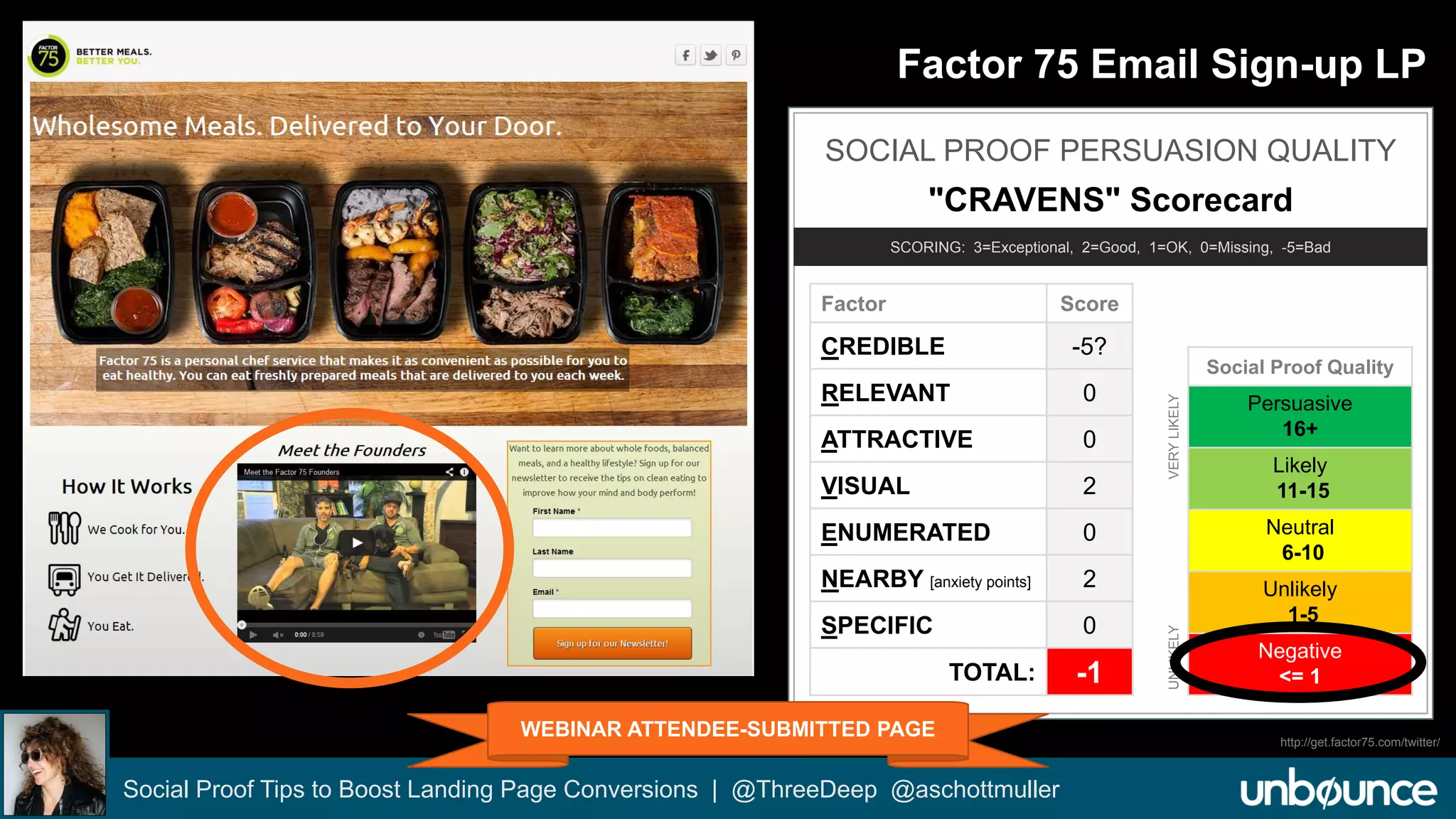 Factor 75 Email Sign-up LP 
SOCIAL PROOF PERSUASION QUALITY 
"CRAVENS" Scorecard 
SCORING: 3=Exceptional, 2=Good, 1=OK, 0=Missing, -5=Bad 
Factor Score 
CREDIBLE -5? 
RELEVANT 0 
ATTRACTIVE 0 
VISUAL 2 
ENUMERATED 0 
NEARBY [anxiety points] 2 
SPECIFIC 0 
TOTAL: -1 
Social Proof Tips to Boost Landing Page Conversions | @ThreeDeep @aschottmuller 
Social Proof Quality 
Persuasive 
16+ 
Likely 
11-15 
Neutral 
6-10 
Unlikely 
1-5 
Negative 
<= 1 
UNLIKELY VERY LIKELY 
WEBINAR ATTENDEE-SUBMITTED PAGE 
http://get.factor75.com/twitter/ 
 