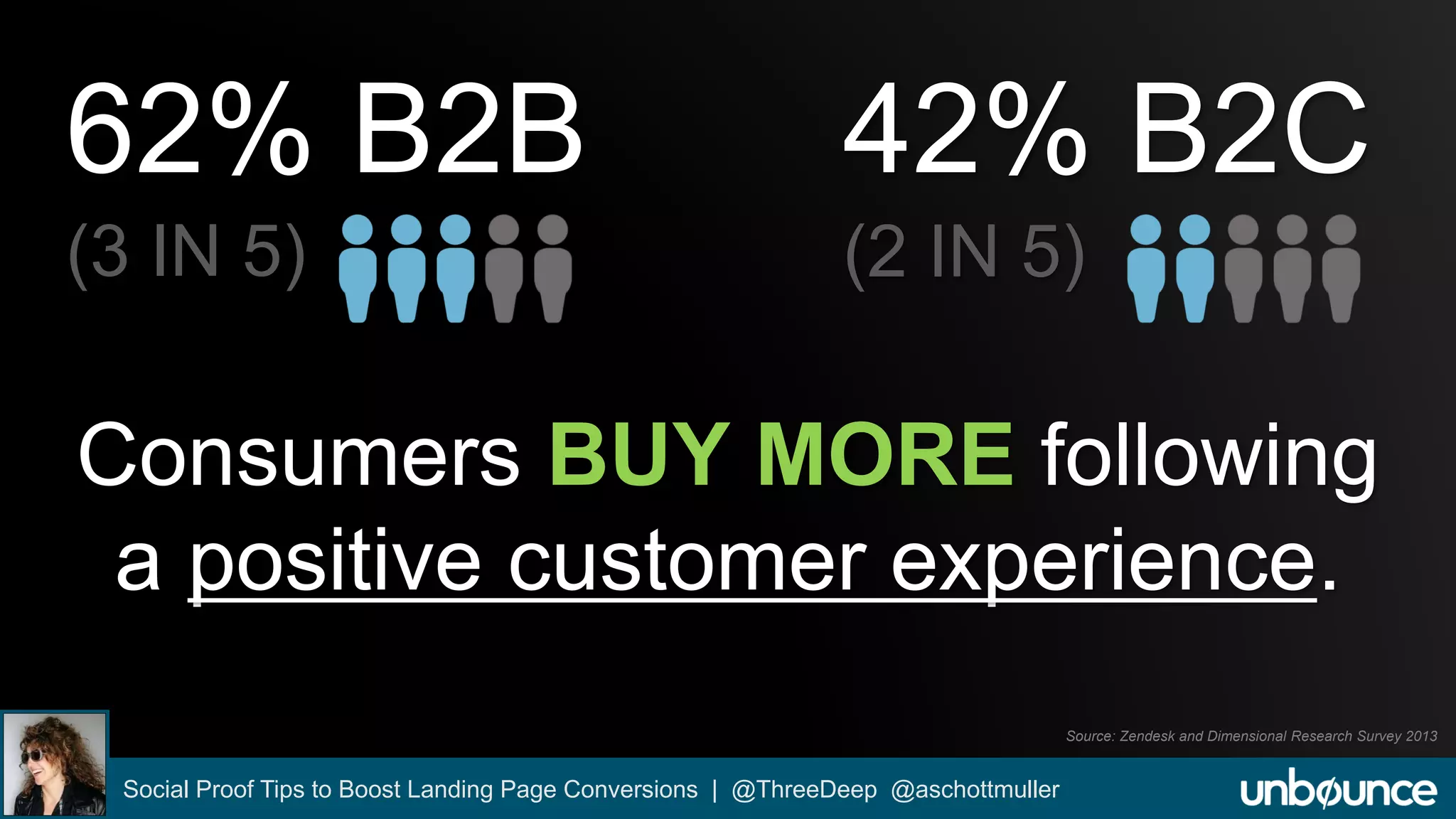 62% B2B 
(3 IN 5) 
42% B2C 
(2 IN 5) 
Consumers BUY MORE following 
a positive customer experience. 
Source: Zendesk and Dimensional Research Survey 2013 
Social Proof Tips to Boost Landing Page Conversions | @ThreeDeep @aschottmuller 
 