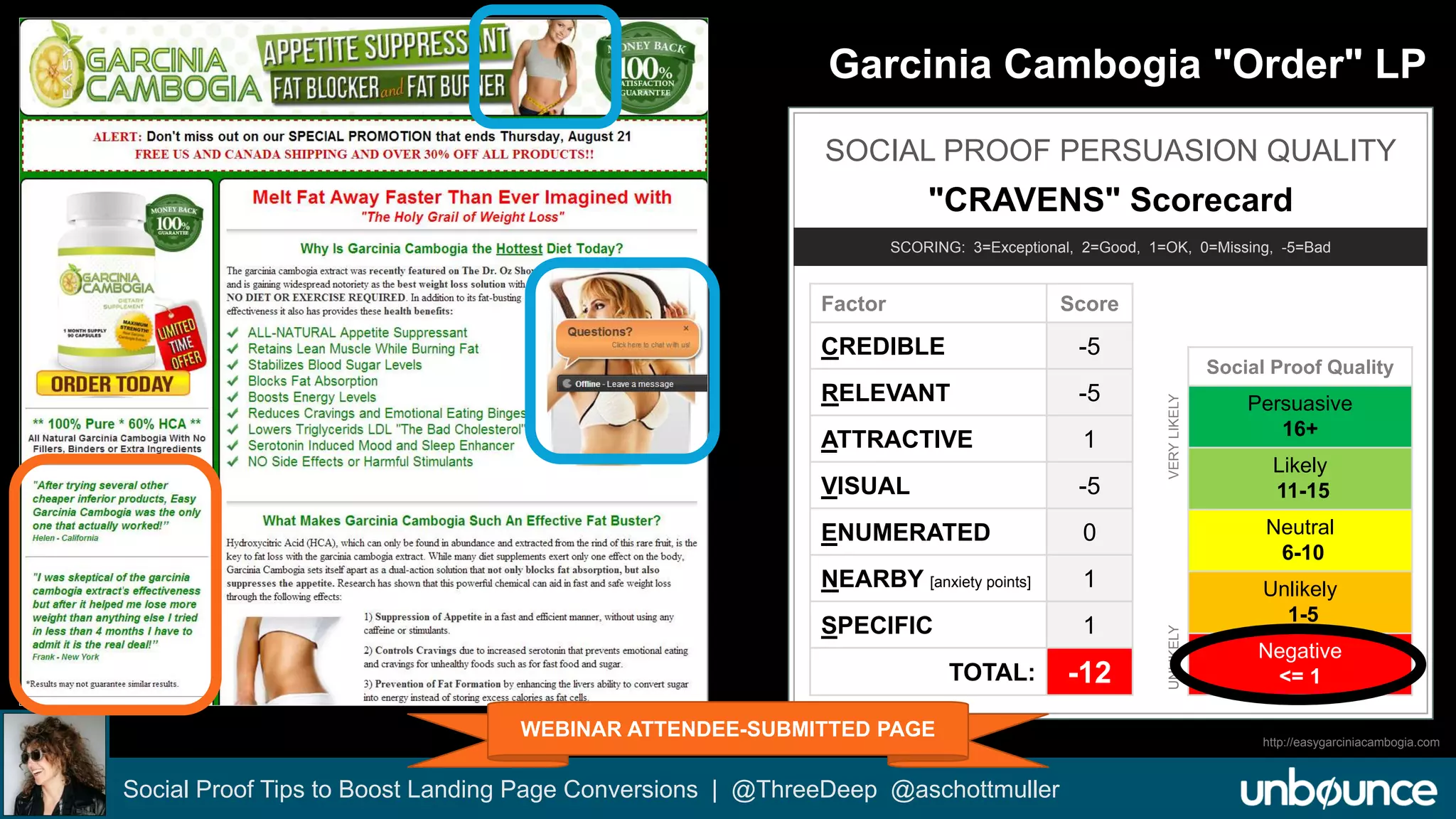 Garcinia Cambogia "Order" LP 
SOCIAL PROOF PERSUASION QUALITY 
"CRAVENS" Scorecard 
SCORING: 3=Exceptional, 2=Good, 1=OK, 0=Missing, -5=Bad 
Factor Score 
CREDIBLE -5 
RELEVANT -5 
ATTRACTIVE 1 
VISUAL -5 
ENUMERATED 0 
NEARBY [anxiety points] 1 
SPECIFIC 1 
TOTAL: -12 
Social Proof Tips to Boost Landing Page Conversions | @ThreeDeep @aschottmuller 
Social Proof Quality 
Persuasive 
16+ 
Likely 
11-15 
Neutral 
6-10 
Unlikely 
1-5 
Negative 
<= 1 
UNLIKELY VERY LIKELY 
WEBINAR ATTENDEE-SUBMITTED PAGE 
http://easygarciniacambogia.com 
 
