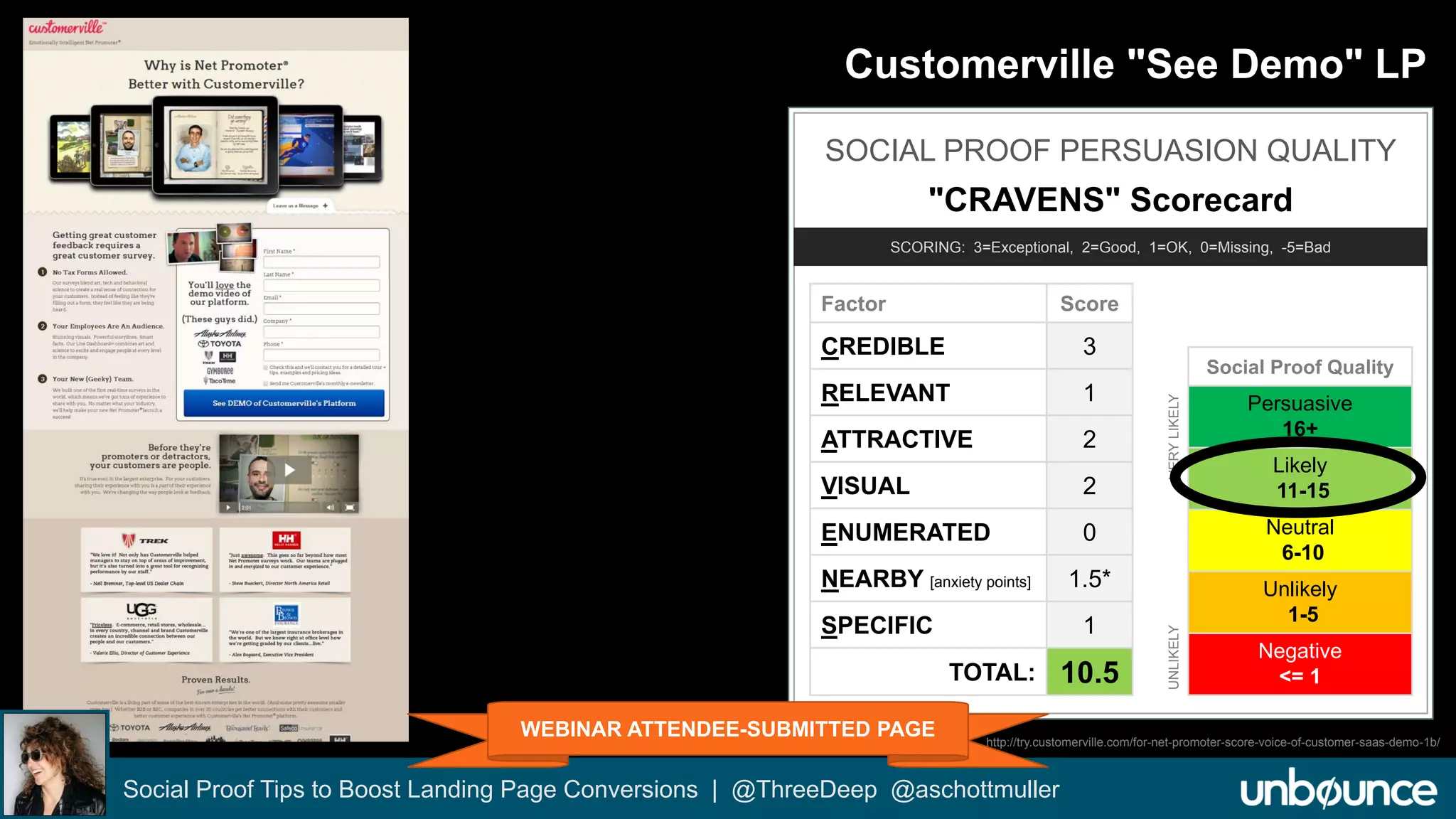 Customerville "See Demo" LP 
SOCIAL PROOF PERSUASION QUALITY 
"CRAVENS" Scorecard 
SCORING: 3=Exceptional, 2=Good, 1=OK, 0=Missing, -5=Bad 
Factor Score 
CREDIBLE 3 
RELEVANT 1 
ATTRACTIVE 2 
VISUAL 2 
ENUMERATED 0 
NEARBY [anxiety points] 1.5* 
SPECIFIC 1 
TOTAL: 10.5 
Social Proof Tips to Boost Landing Page Conversions | @ThreeDeep @aschottmuller 
Social Proof Quality 
Persuasive 
16+ 
Likely 
11-15 
Neutral 
6-10 
Unlikely 
1-5 
Negative 
<= 1 
UNLIKELY VERY LIKELY 
WEBINAR ATTENDEE-SUBMITTED PAGE 
http://try.customerville.com/for-net-promoter-score-voice-of-customer-saas-demo-1b/ 
 