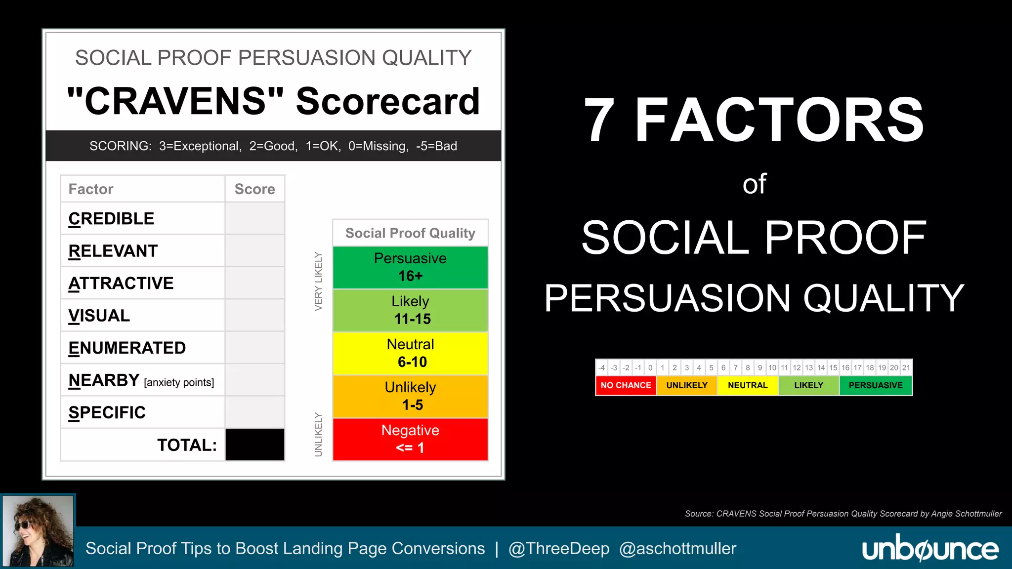 7 FACTORS 
of 
SOCIAL PROOF 
PERSUASION QUALITY 
SOCIAL PROOF PERSUASION QUALITY 
"CRAVENS" Scorecard 
SCORING: 3=Exceptional, 2=Good, 1=OK, 0=Missing, -5=Bad 
Factor Score 
CREDIBLE 
RELEVANT 
ATTRACTIVE 
VISUAL 
ENUMERATED 
NEARBY [anxiety points] 
SPECIFIC 
TOTAL: 
Social Proof Quality 
Persuasive 
16+ 
Likely 
11-15 
Neutral 
6-10 
Unlikely 
1-5 
Negative 
<= 1 
UNLIKELY VERY LIKELY 
-4 -3 -2 -1 0 1 2 3 4 5 6 7 8 9 10 11 12 13 14 15 16 17 18 19 20 21 
NO CHANCE UNLIKELY NEUTRAL LIKELY PERSUASIVE 
Source: CRAVENS Social Proof Persuasion Quality Scorecard by Angie Schottmuller 
Social Proof Tips to Boost Landing Page Conversions | @ThreeDeep @aschottmuller 
 