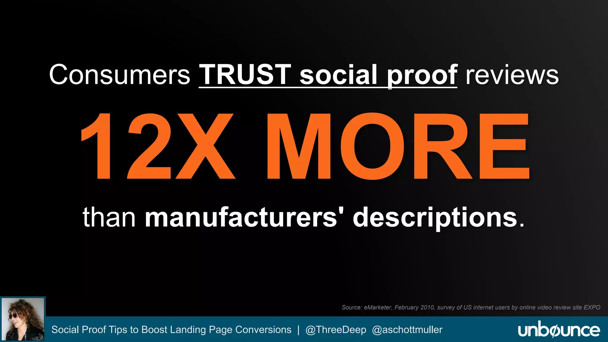 Consumers TRUST social proof reviews 
than manufacturers' descriptions. 
Source: eMarketer, February 2010, survey of US internet users by online video review site EXPO 
Social Proof Tips to Boost Landing Page Conversions | @ThreeDeep @aschottmuller 
 