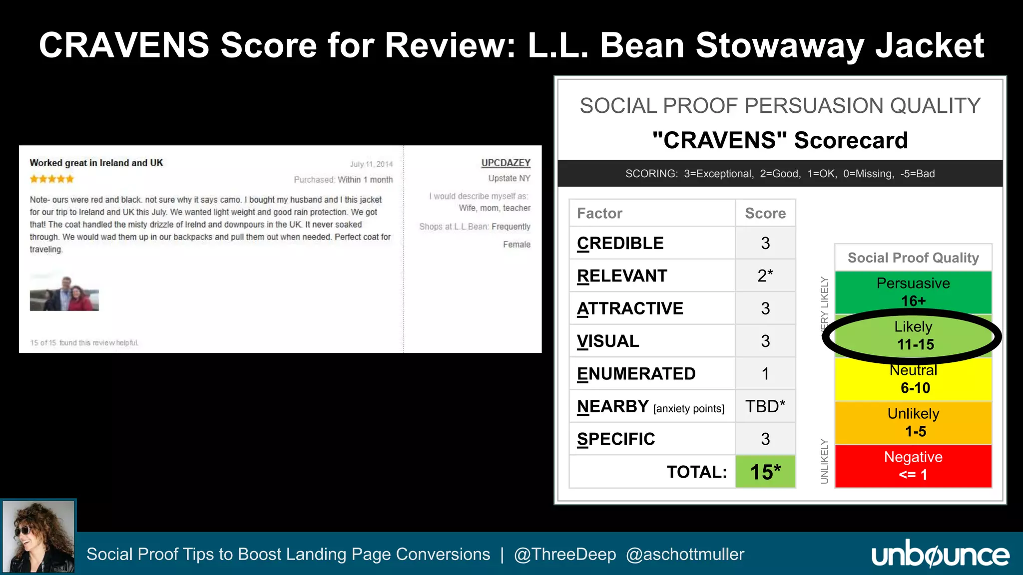 CRAVENS Score for Review: L.L. Bean Stowaway Jacket 
SOCIAL PROOF PERSUASION QUALITY 
"CRAVENS" Scorecard 
SCORING: 3=Exceptional, 2=Good, 1=OK, 0=Missing, -5=Bad 
Factor Score 
CREDIBLE 3 
RELEVANT 2* 
ATTRACTIVE 3 
VISUAL 3 
ENUMERATED 1 
NEARBY [anxiety points] TBD* 
SPECIFIC 3 
TOTAL: 15* 
Social Proof Tips to Boost Landing Page Conversions | @ThreeDeep @aschottmuller 
Social Proof Quality 
Persuasive 
16+ 
Likely 
11-15 
Neutral 
6-10 
Unlikely 
1-5 
Negative 
<= 1 
UNLIKELY VERY LIKELY 
 