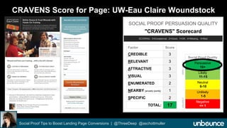CRAVENS Score for Page: UW-Eau Claire Woundstock 
SOCIAL PROOF PERSUASION QUALITY 
"CRAVENS" Scorecard 
SCORING: 3=Exceptional, 2=Good, 1=OK, 0=Missing, -5=Bad 
Factor Score 
CREDIBLE 3 
RELEVANT 3 
ATTRACTIVE 3 
VISUAL 3 
ENUMERATED 2 
NEARBY [anxiety points] 1 
SPECIFIC 2 
TOTAL: 17 
Social Proof Tips to Boost Landing Page Conversions | @ThreeDeep @aschottmuller 
Social Proof Quality 
Persuasive 
16+ 
Likely 
11-15 
Neutral 
6-10 
Unlikely 
1-5 
Negative 
<= 1 
UNLIKELY VERY LIKELY 
 