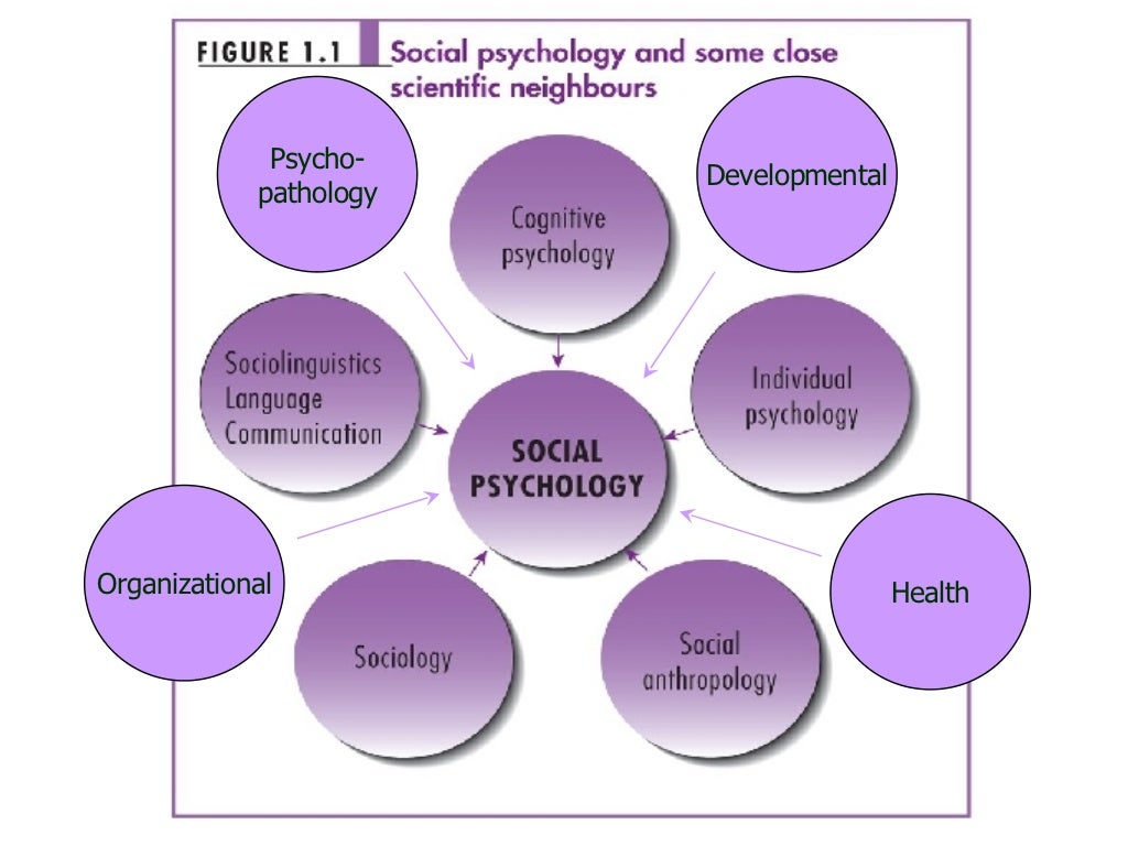 research topic on social psychology