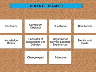 Facilitator
Curriculum
Designer
Questioner Role Model
Knowledge
Broker
Facilitator of
Discussions and
Debates
Organizer of
Service-Learning
Experiences
Mentor and
Guide
Change Agent Advocate
ROLES OF TEACHER
 