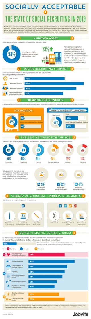 Social Recruiting Survey by Jobvite 2013