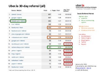 Uber.la 30-day referral (all)

                                                   Social Referral Notes
                                                     Highest value
                                                     1. Linked In
                                                     2. Discus commenting
                                                        system

                                                     Marginal value
                                                     1. RSS time only 0:30.
                                                     2. Facebook time 0:20

                                                     Low Value
                                                     1. StumbleUpon
                                                     2. Yahoo Organic
                                                     3. Bing Organic
                                                     4. Twitter
                                                     5. Paper.li




                                                 January 26, 2013
                                                 Presented by John McElhenney
                                                 @jmacofearth / uber.la
*stats are 30-day reporting from GA on 1-26-13   cc with attribution
 