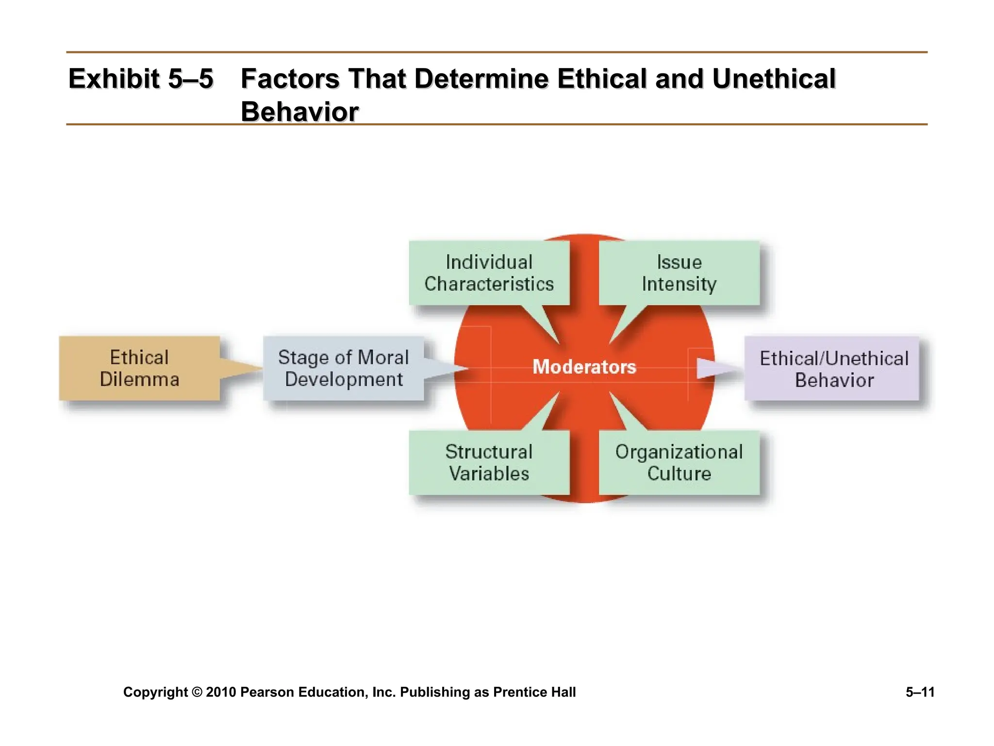 Copyright © 2010 Pearson Education, Inc. Publishing as Prentice Hall 5–11
Exhibit 5–5
Exhibit 5–5 Factors That Determine Ethical and Unethical
Factors That Determine Ethical and Unethical
Behavior
Behavior
 