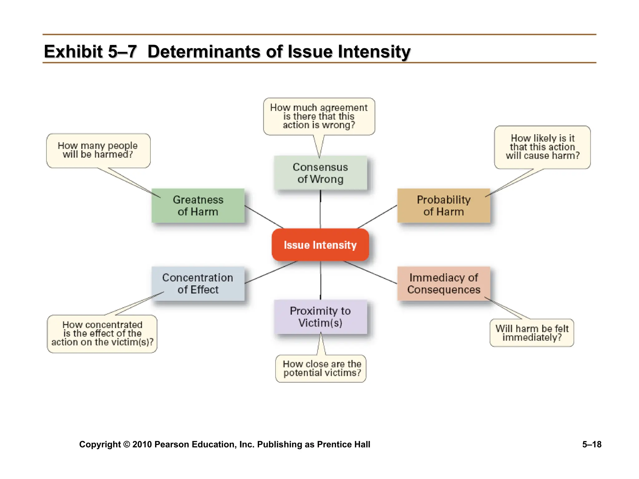 Copyright © 2010 Pearson Education, Inc. Publishing as Prentice Hall 5–18
Exhibit 5–7
Exhibit 5–7 Determinants of Issue Intensity
Determinants of Issue Intensity
 