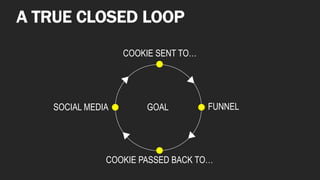 A TRUE CLOSED LOOP
COOKIE SENT TO…
COOKIE PASSED BACK TO…
FUNNELSOCIAL MEDIA GOAL
 