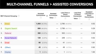 MULTI-CHANNEL FUNNELS > ASSISTED CONVERSIONS
 