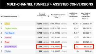 MULTI-CHANNEL FUNNELS > ASSISTED CONVERSIONS
 