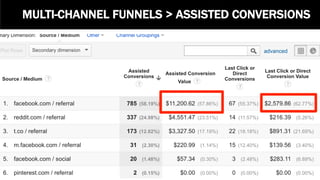 MULTI-CHANNEL FUNNELS > ASSISTED CONVERSIONS
 