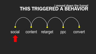 social content retarget ppc convert
THIS TRIGGERED A BEHAVIOR
i moved down the funnel
 