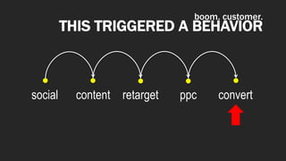 social content retarget ppc convert
THIS TRIGGERED A BEHAVIOR
boom. customer.
 
