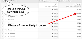 25s+ are 3x more likely to convert
+25 is a micro
conversion!
 