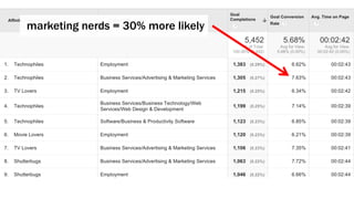marketing nerds = 30% more likely
 