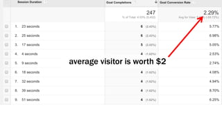 average visitor is worth $2
 