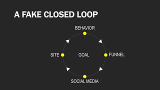 A FAKE CLOSED LOOP
BEHAVIOR
SOCIAL MEDIA
FUNNELSITE GOAL
 
