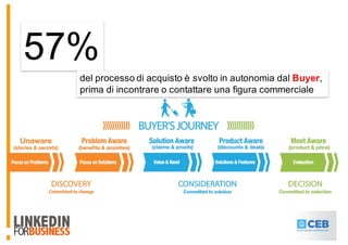 57%
del processo di acquisto è svolto in autonomia dal Buyer,
prima di incontrare o contattare una figura commerciale
 