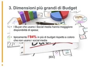 3. Dimensioni più grandi di Budget
• I Buyer che usano i Social media hanno magggiore
disponibilità di spesa;
• tipicamente l’84% in più di budget rispetto a coloro
che non usano i social media
[IDC]
 