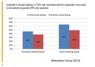 Usando il social selling, il 72% dei commerciali ha superato i loro pari
e ecceduto la quota 23% più spesso
[Aberdeeen Group 2013]
 
