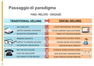 Passaggio di paradigma
FIND- RELATE - ENGAGE
 