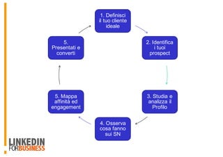 1. Definisci
il tuo cliente
ideale
2. Identifica
i tuoi
prospect
3. Studia e
analizza il
Profilo
4. Osserva
cosa fanno
sui SN
5. Mappa
affinità ed
engagement
5.
Presentati e
converti
 