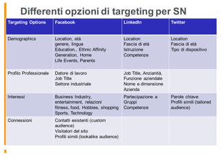 Differenti opzioni di targeting per SN
Targeting Options Facebook LinkedIn Twitter
Demographics Location, età
genere, lingua
Education., Ethnic Affinity
Generation, Home
Life Events, Parents
Location
Fascia di età
Istruzione
Competenze
Location
Fascia di età
Tipo di dispositivo
Profilo Professionale Datore di lavoro
Job Title
Settore industriale
Job Title, Anzianità,
Funzione aziendale
Nome e dimensione
Azienda
Interessi Business Industry,
entertainment, relazioni
fitness, food, Hobbies, shopping
Sports, Technology
Partecipazione a
Gruppi
Competenze
Parole chiave
Profili simili (tailored
audience)
Connessioni Contatti esistenti (custom
audience)
Visitatori del sito
Profili simili (lookalike audience)
 