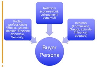 Buyer
Persona
Profilo
professionale
/(Ruolo, azienda,
location, funzione
aziendale,
Seniority)
Relazioni
(connessioni,
collegamenti
condivisi)
Interessi
(Formazione,
Gruppi, aziende,
Influencer,
updates)
 