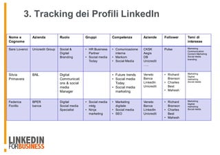 3. Tracking dei Profili LinkedIn
Nome e
Cognome
Azienda Ruolo Gruppi Competenze Aziende Follower Temi di
interesse
Sara Lovenci Unicredit Group Social &
Digital
Branding
• HR Business
Partner
• Social media
Today
• Comunicazione
interna
• Markom
• Social Media
CKSK
Aegis
DB
Unicredit
…..
Pulse Marketing
Communication
Content Marketing
Social media
branding
Silvia
Primavera
BNL Digital
Communicati
ons & social
media
Manager
• Future trends
• Social media
Today
• Social media
marketing
Veneto
Banca
LinkedIn
Unicredit
• Richard
Branson
• Charles
Best
• Mahesh
Marketing
Digitlal
marketing
Social media
Federica
Fiorillo
BPER
banca
Digital
Social media
Specialist
• Social media
mktg
• Ninja
marketing
• Marketing
digitale
• Social media
• SEO
Veneto
Banca
LinkedIn
Unicredit
• Richard
Branson
• Charles
Best
• Mahesh
Marketing
Digitlal
marketing
Social media
 