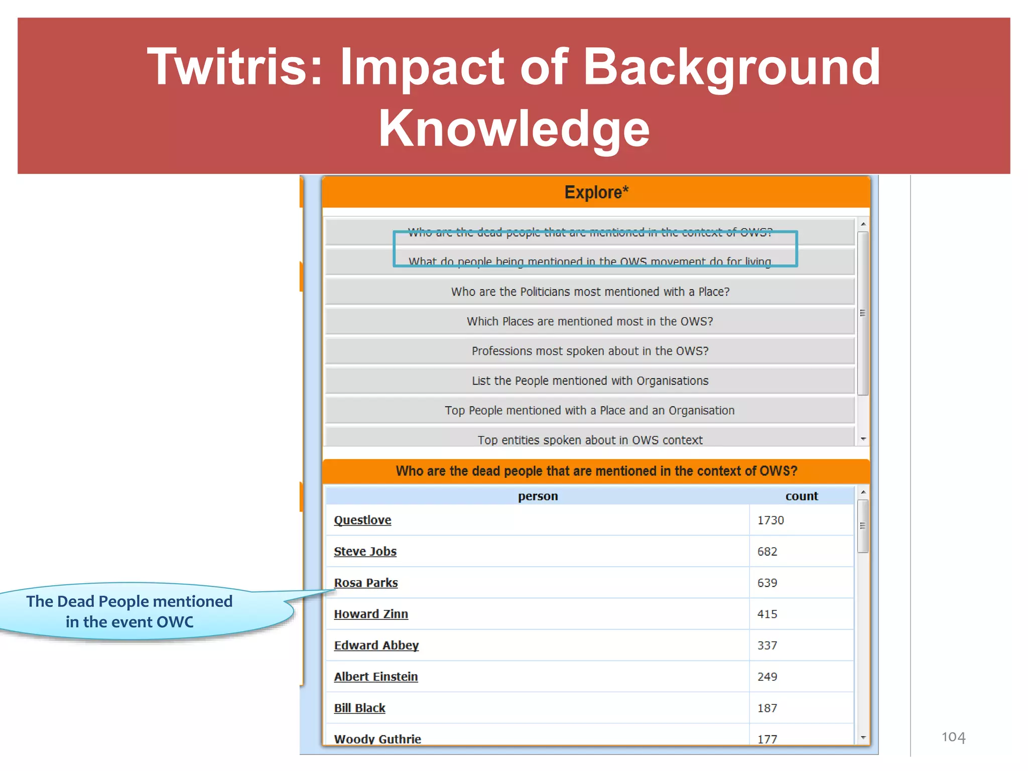 The Dead People mentioned
in the event OWC
104
Twitris: Impact of Background
Knowledge
 