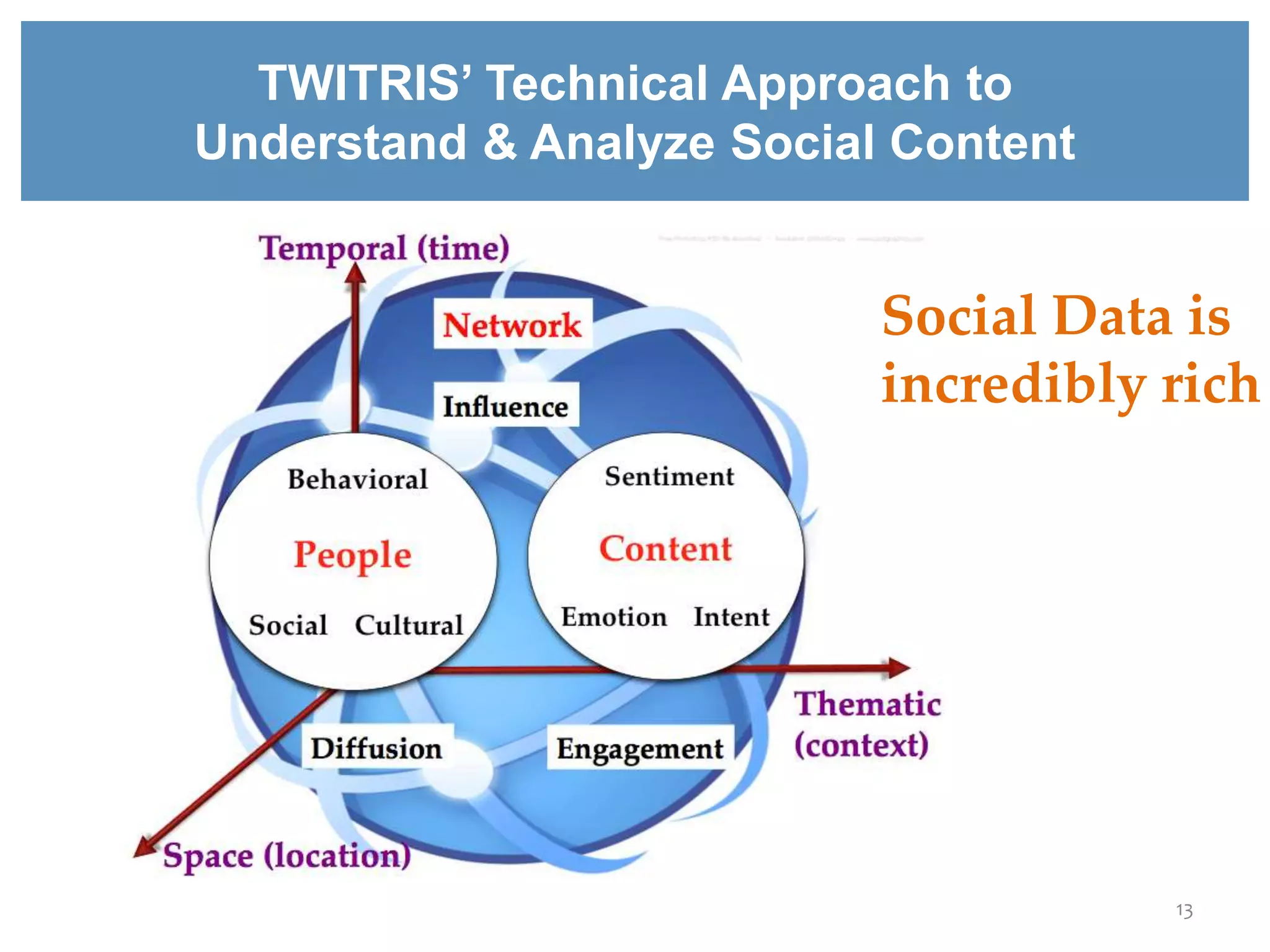 13
TWITRIS’ Technical Approach to
Understand & Analyze Social Content
Social Data is
incredibly rich
 