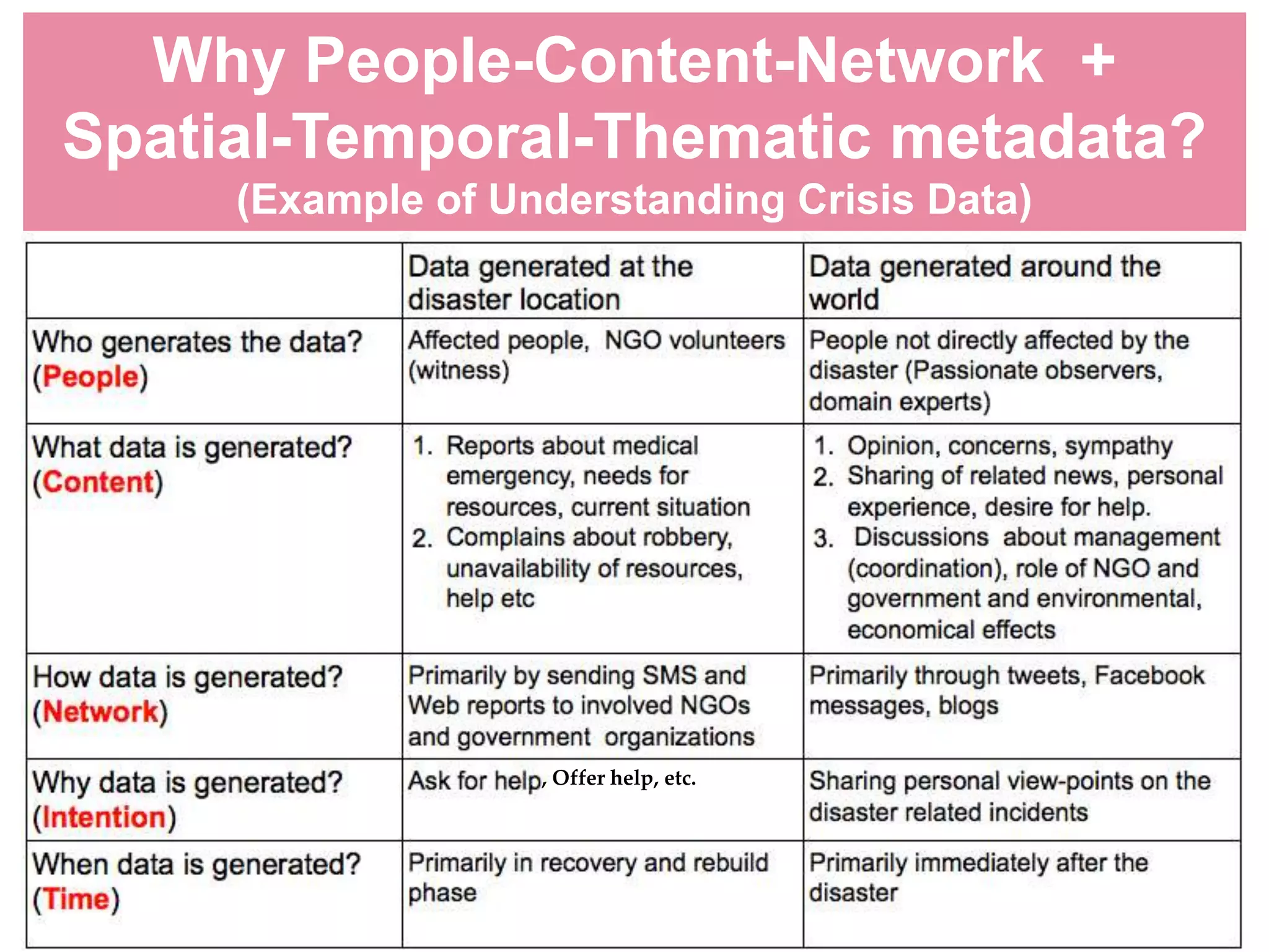 Why People-Content-Network +
Spatial-Temporal-Thematic metadata?
(Example of Understanding Crisis Data)
16
, Offer help, etc.
 