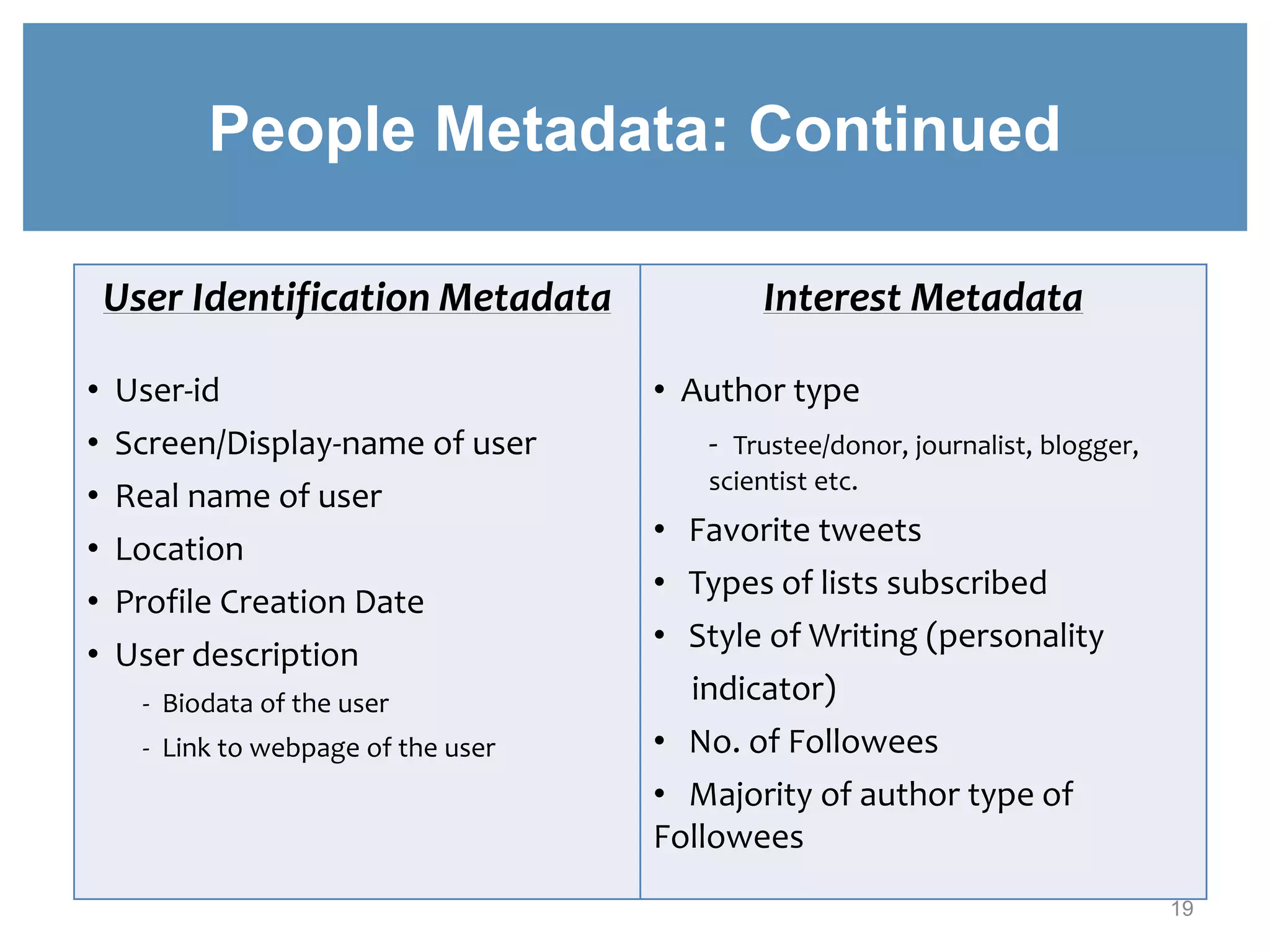 People Metadata: Continued
User Identification Metadata
• User-id
• Screen/Display-name of user
• Real name of user
• Location
• Profile Creation Date
• User description
- Biodata of the user
- Link to webpage of the user
Interest Metadata
• Author type
- Trustee/donor, journalist, blogger,
scientist etc.
• Favorite tweets
• Types of lists subscribed
• Style of Writing (personality
indicator)
• No. of Followees
• Majority of author type of
Followees
19
 