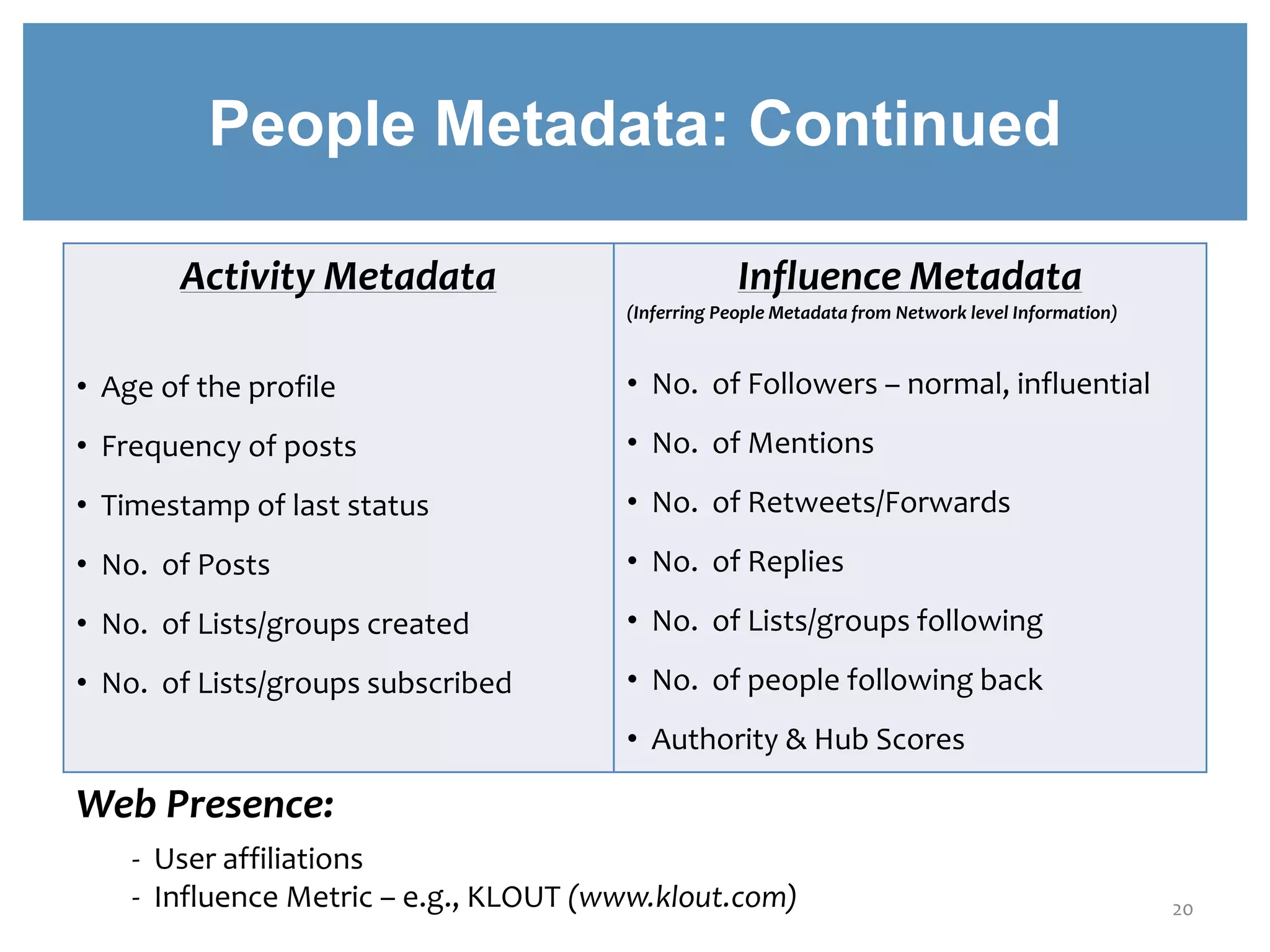 People Metadata: Continued
Web Presence:
- User affiliations
- Influence Metric – e.g., KLOUT (www.klout.com)
Activity Metadata
• Age of the profile
• Frequency of posts
• Timestamp of last status
• No. of Posts
• No. of Lists/groups created
• No. of Lists/groups subscribed
Influence Metadata
(Inferring People Metadata from Network level Information)
• No. of Followers – normal, influential
• No. of Mentions
• No. of Retweets/Forwards
• No. of Replies
• No. of Lists/groups following
• No. of people following back
• Authority & Hub Scores
20
 