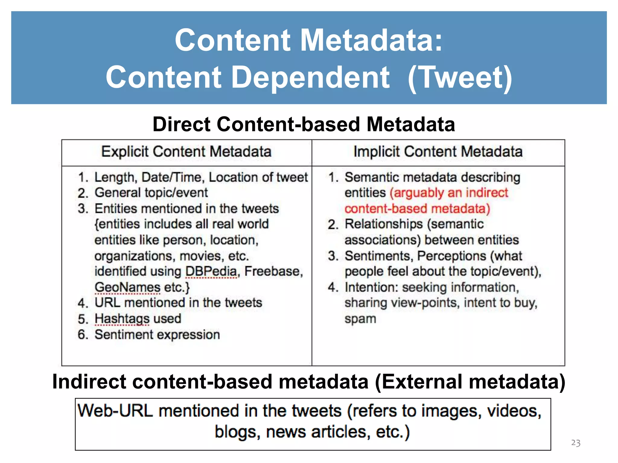 Content Metadata:
Content Dependent (Tweet)
23
Direct Content-based Metadata
Indirect content-based metadata (External metadata)
 
