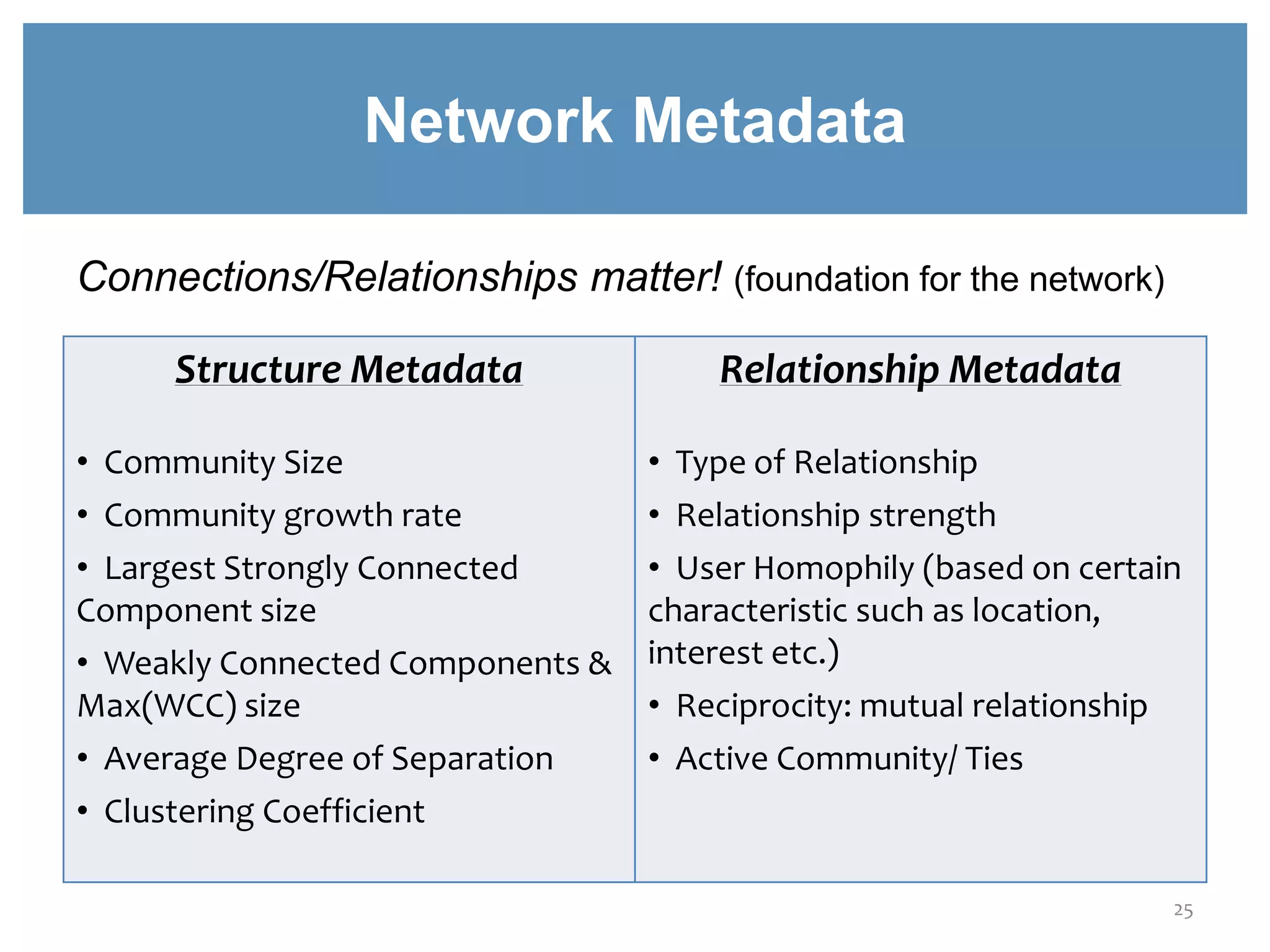 Connections/Relationships matter! (foundation for the network)
Network Metadata
25
Structure Metadata
• Community Size
• Community growth rate
• Largest Strongly Connected
Component size
• Weakly Connected Components &
Max(WCC) size
• Average Degree of Separation
• Clustering Coefficient
Relationship Metadata
• Type of Relationship
• Relationship strength
• User Homophily (based on certain
characteristic such as location,
interest etc.)
• Reciprocity: mutual relationship
• Active Community/ Ties
 
