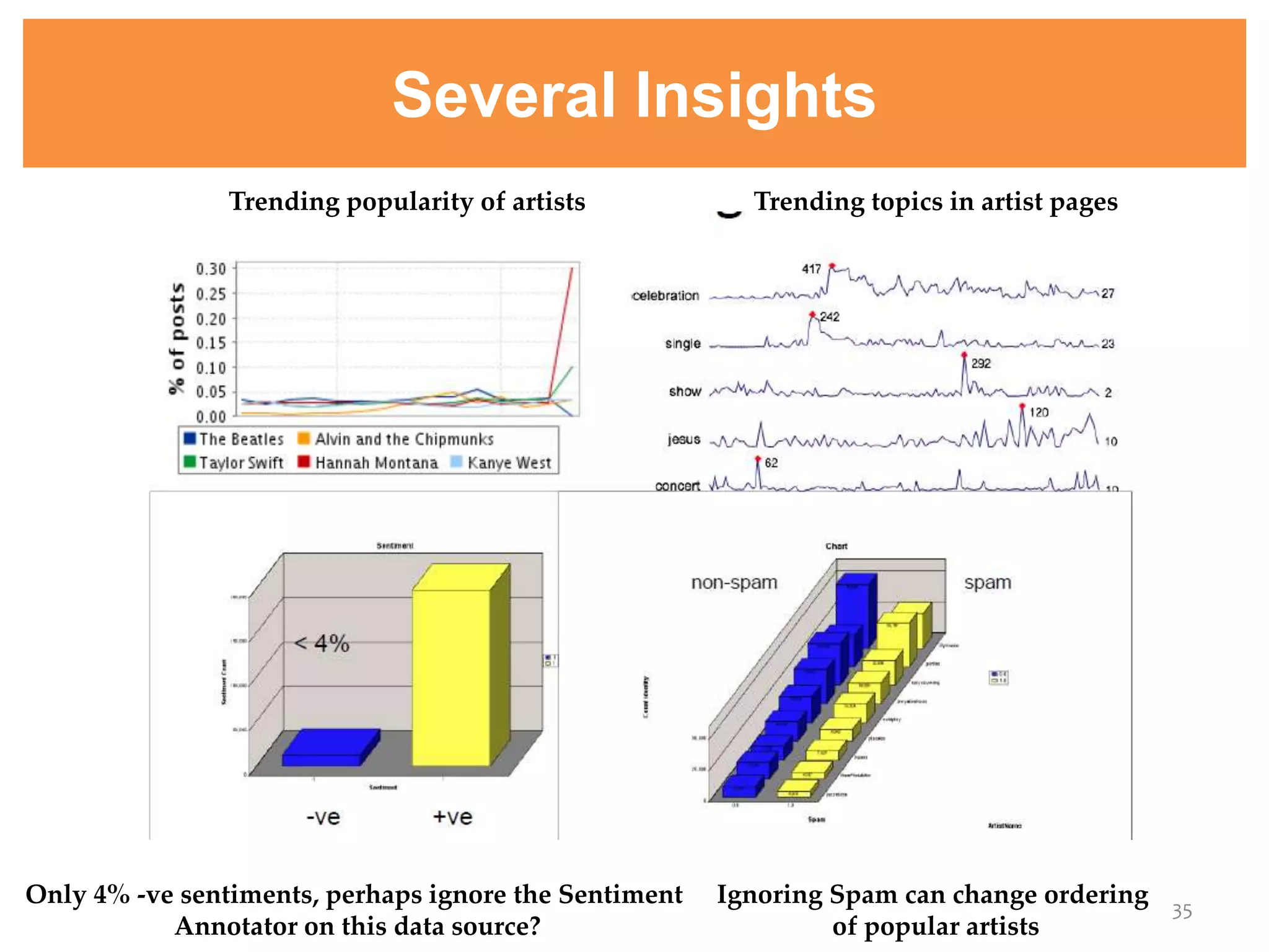 Several Insights
35
Only 4% -ve sentiments, perhaps ignore the Sentiment
Annotator on this data source?
Ignoring Spam can change ordering
of popular artists
Trending popularity of artists Trending topics in artist pages
 