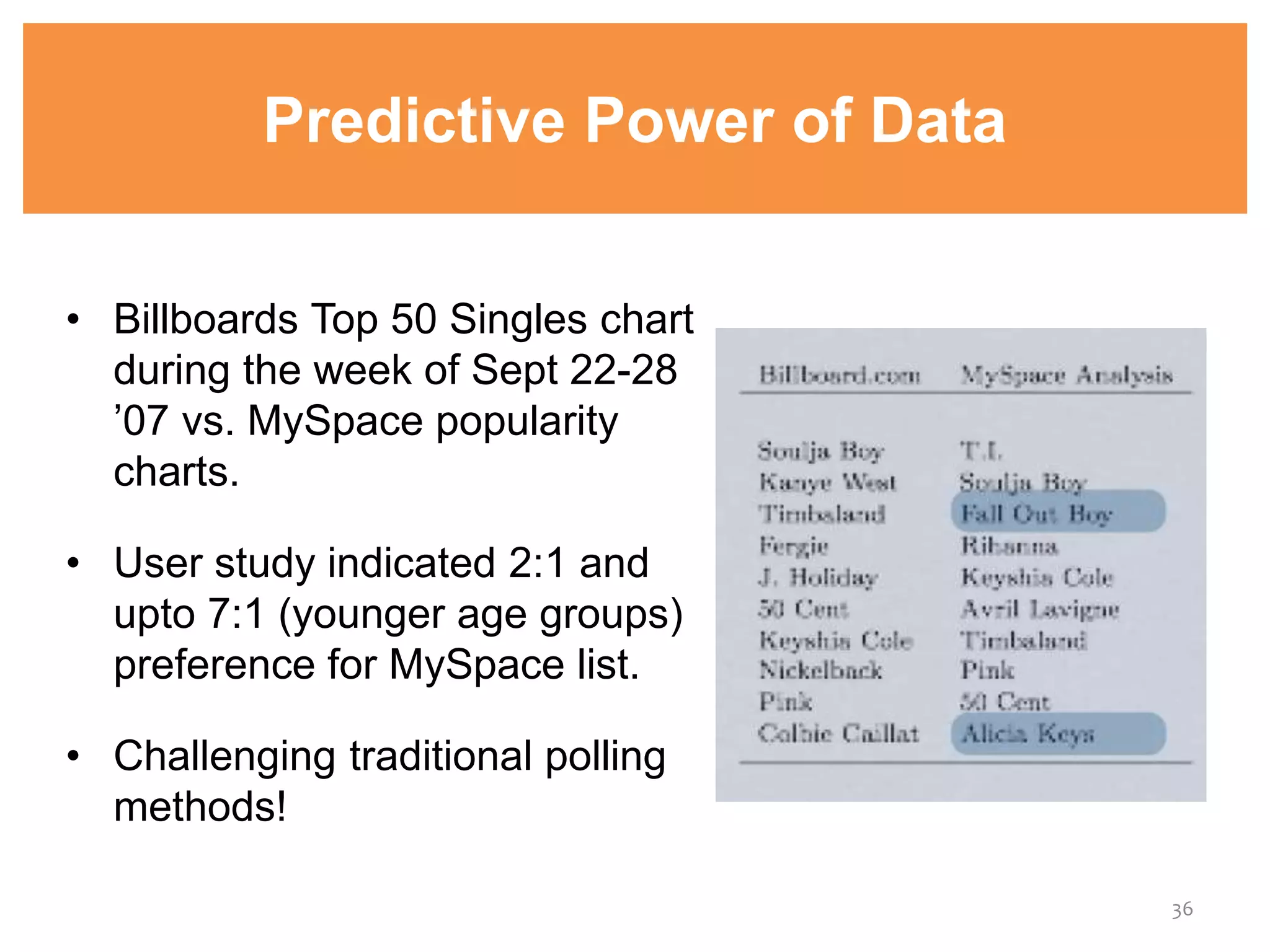 Predictive Power of Data
• Billboards Top 50 Singles chart
during the week of Sept 22-28
’07 vs. MySpace popularity
charts.
• User study indicated 2:1 and
upto 7:1 (younger age groups)
preference for MySpace list.
• Challenging traditional polling
methods!
36
 