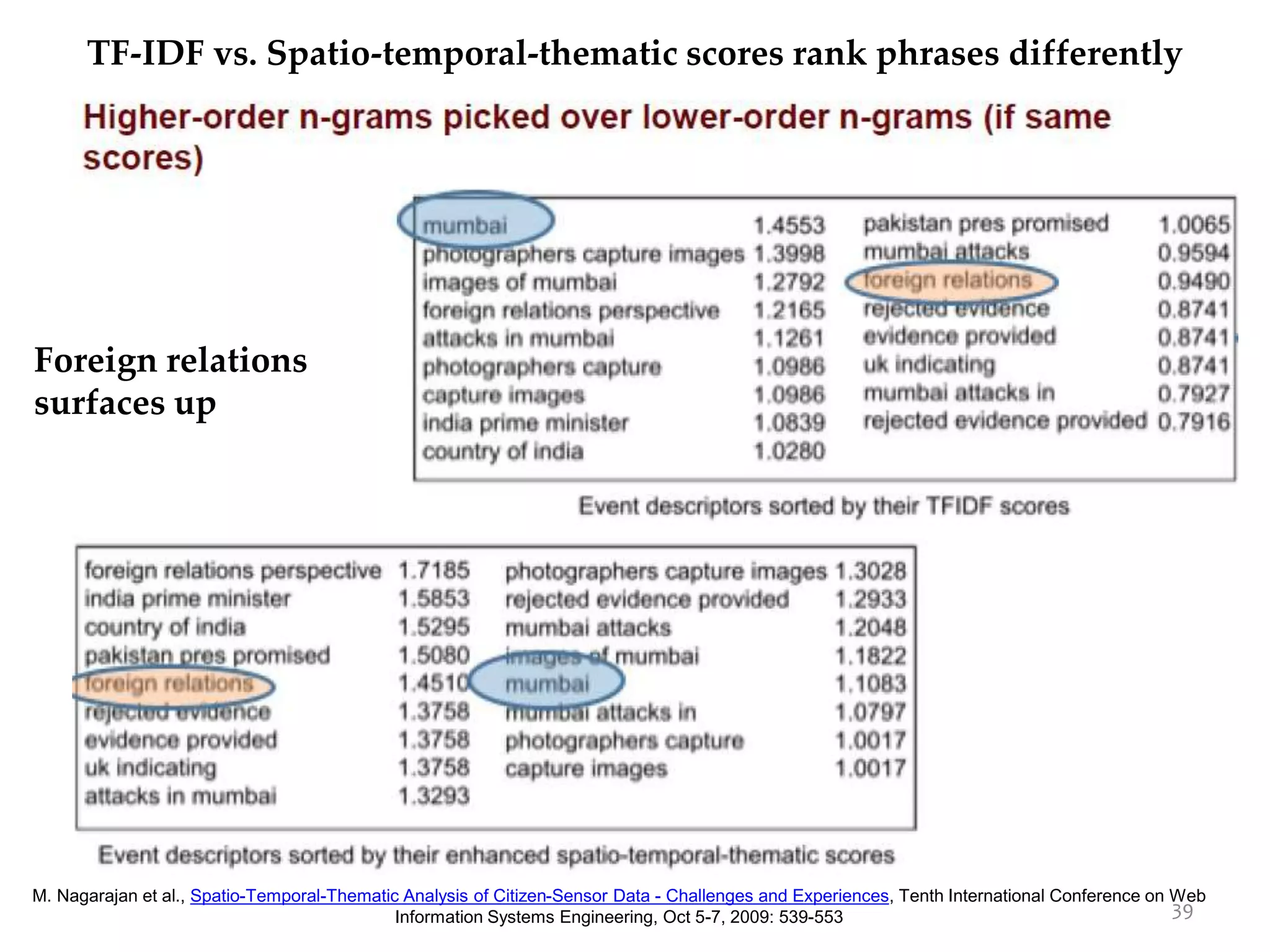 39
M. Nagarajan et al., Spatio-Temporal-Thematic Analysis of Citizen-Sensor Data - Challenges and Experiences, Tenth International Conference on Web
Information Systems Engineering, Oct 5-7, 2009: 539-553
TF-IDF vs. Spatio-temporal-thematic scores rank phrases differently
Foreign relations
surfaces up
 