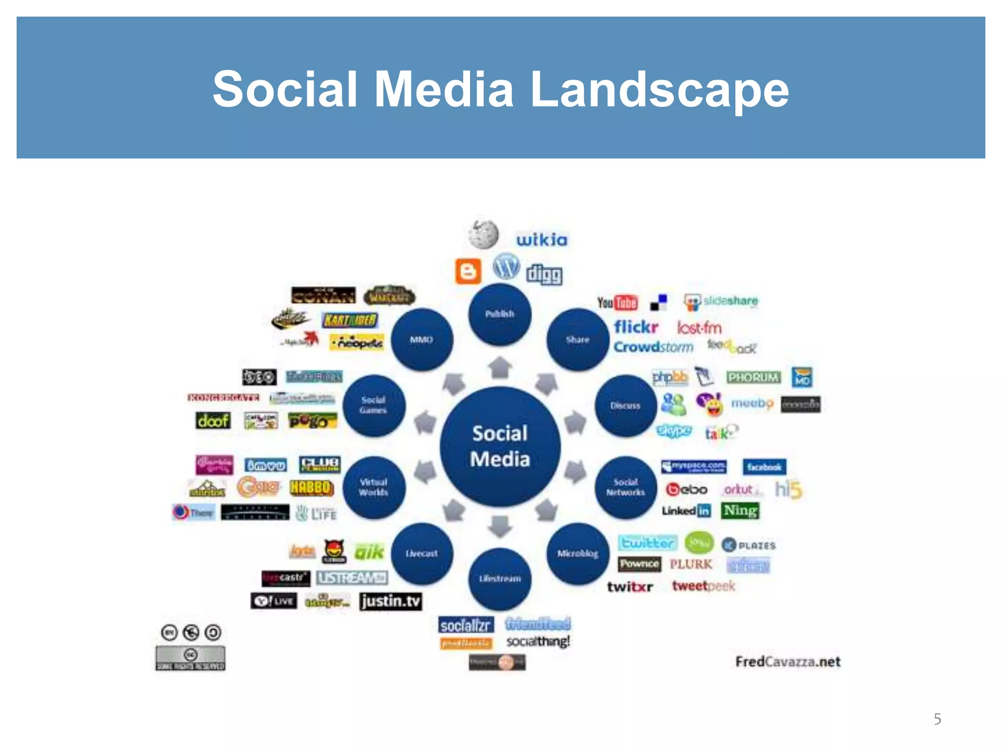 5
Social Media Landscape
 
