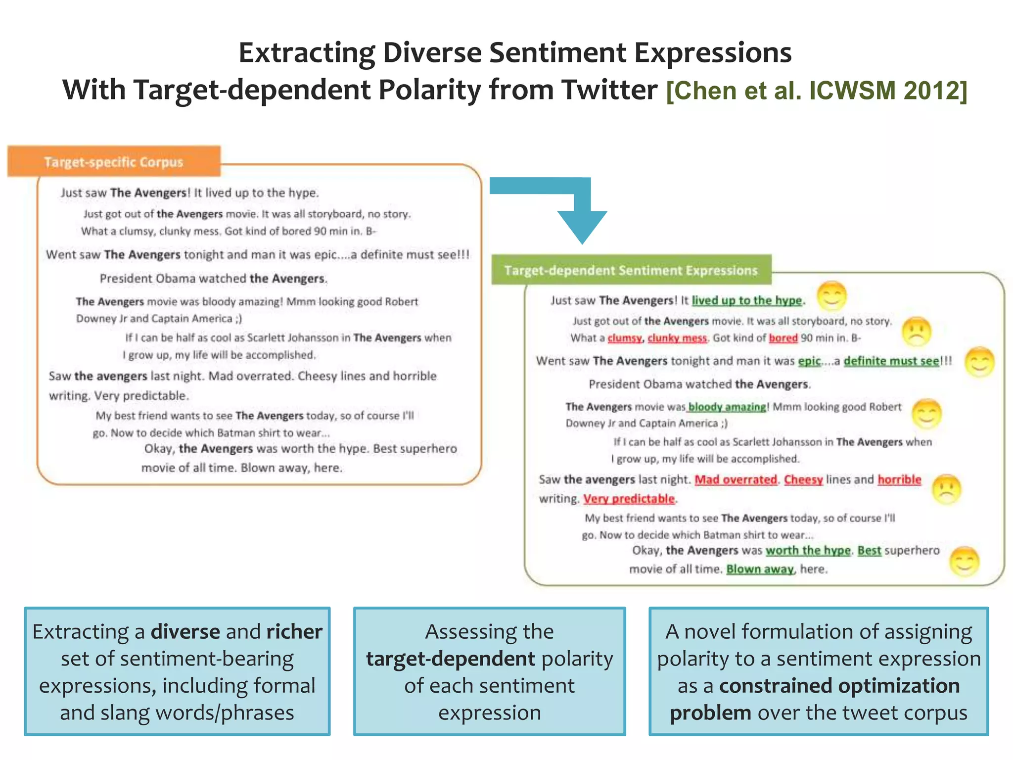 55
Extracting a diverse and richer
set of sentiment-bearing
expressions, including formal
and slang words/phrases
Assessing the
target-dependent polarity
of each sentiment
expression
A novel formulation of assigning
polarity to a sentiment expression
as a constrained optimization
problem over the tweet corpus
Extracting Diverse Sentiment Expressions
With Target-dependent Polarity from Twitter [Chen et al. ICWSM 2012]
 