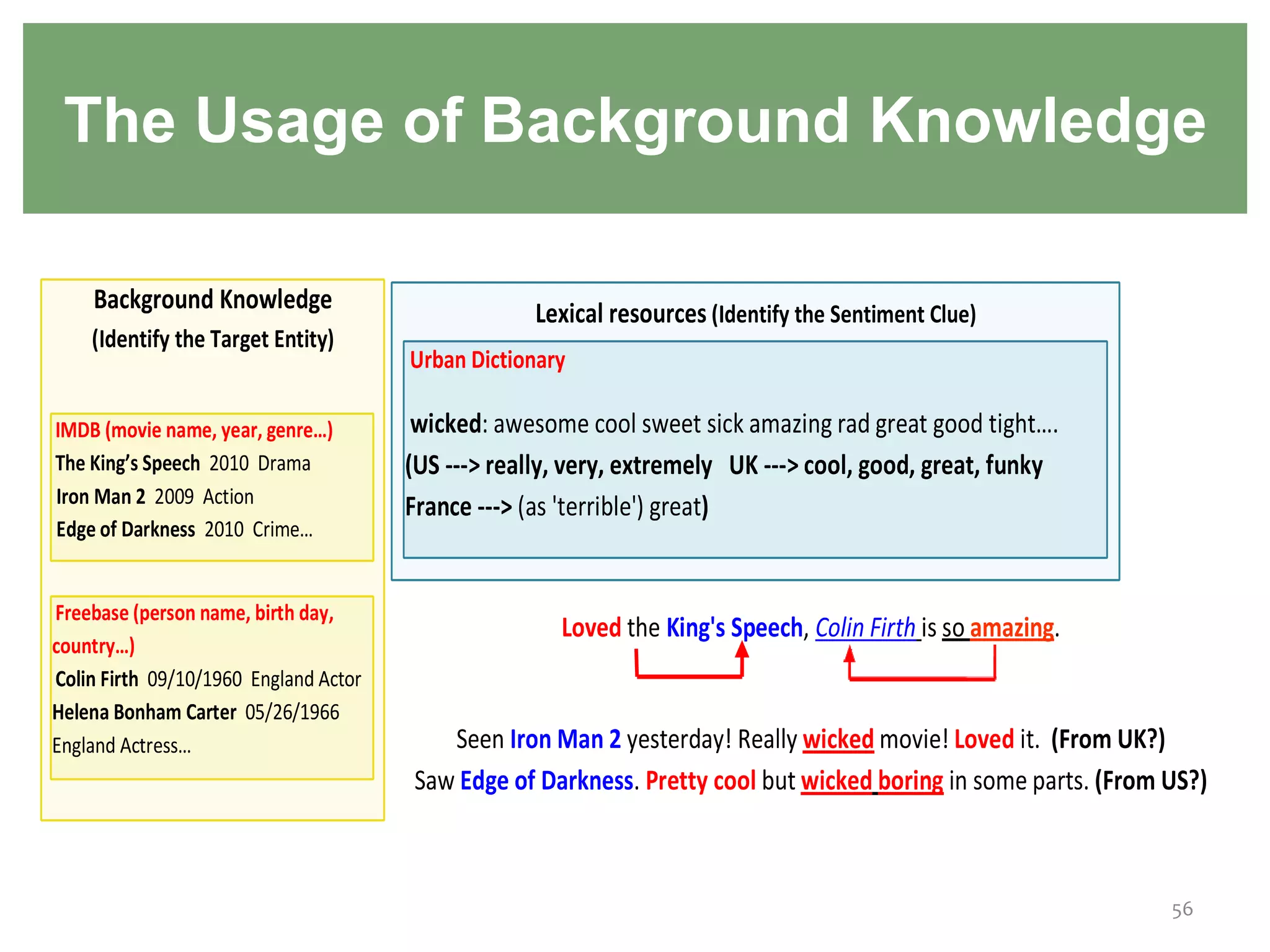 The Usage of Background Knowledge
56
 
