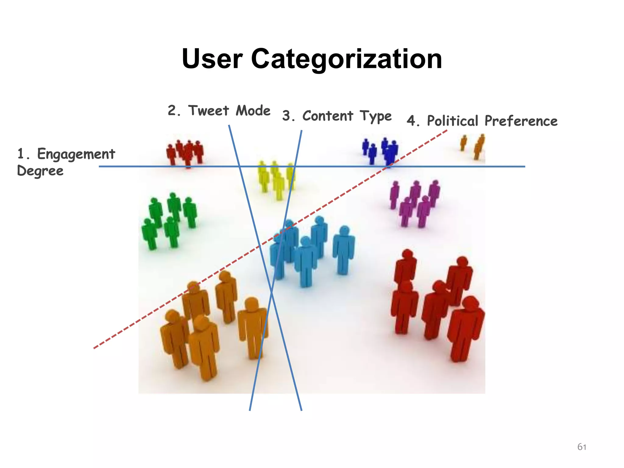 61
1. Engagement
Degree
2. Tweet Mode 3. Content Type 4. Political Preference
User Categorization
 