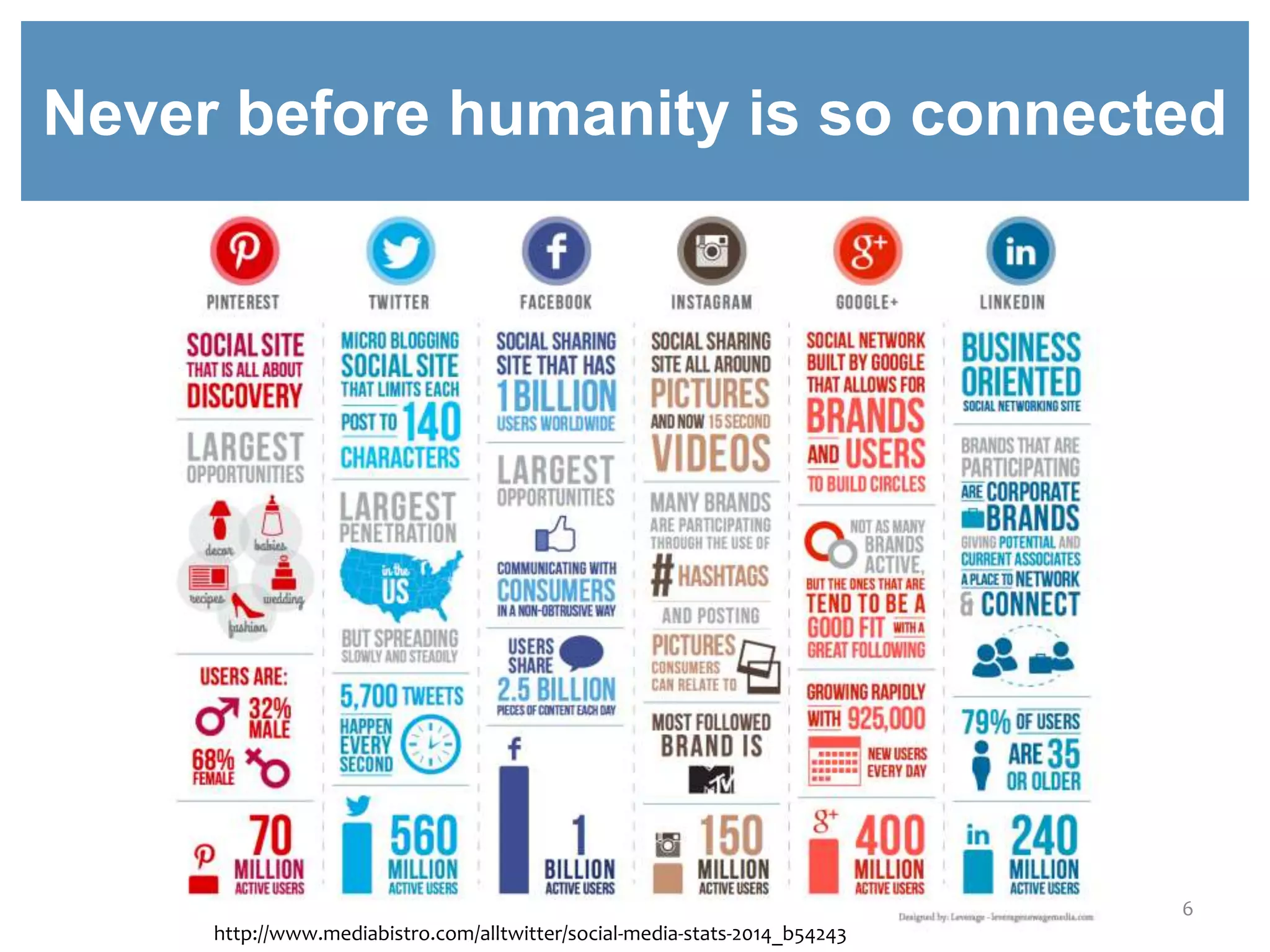 6Data for mid2012
http://www.mediabistro.com/alltwitter/social-media-stats-2014_b54243
Never before humanity is so connected
 